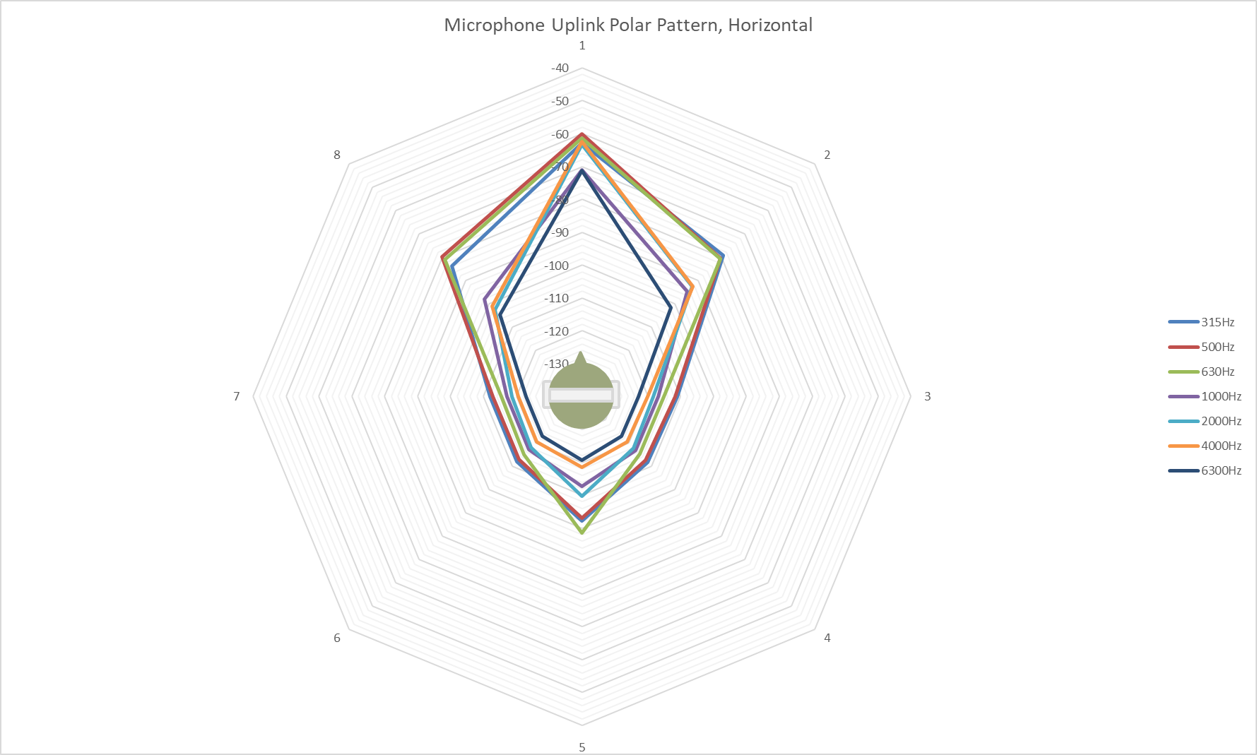Horizontal and Vertical Microphone Uplink Polar Patterns chart